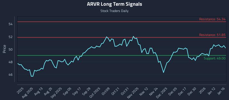 ARVR Long Term Analysis for January 17 2026