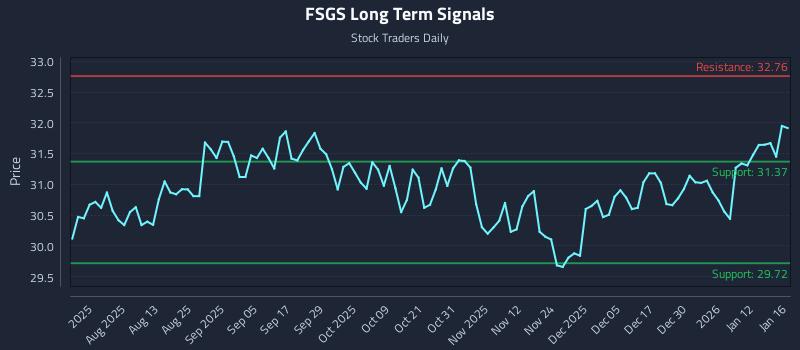 FSGS Long Term Analysis for January 17 2026 FSGS Long Term Analysis for January 17 2026