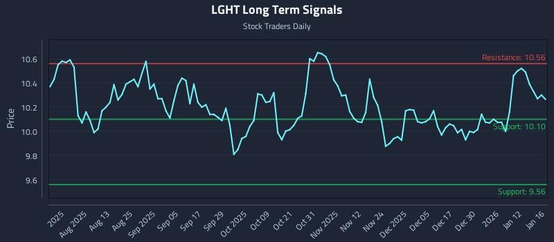 LGHT Long Term Analysis for January 17 2026 LGHT Long Term Analysis for January 17 2026