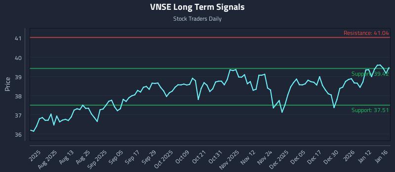 VNSE Long Term Analysis for January 17 2026