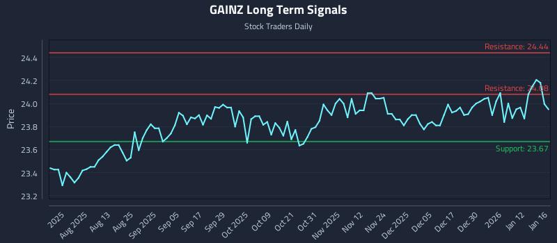 GAINZ Long Term Analysis for January 17 2026