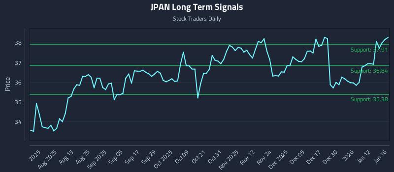 JPAN Long Term Analysis for January 17 2026