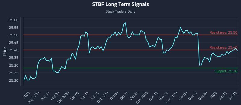 STBF Long Term Analysis for January 17 2026 STBF Long Term Analysis for January 17 2026