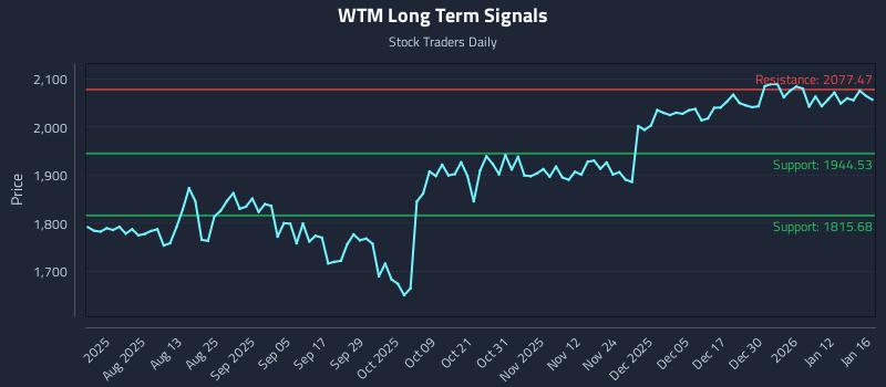 WTM Long Term Analysis for January 17 2026
