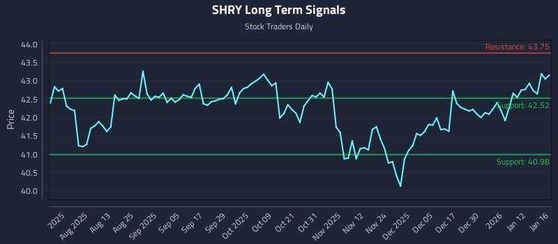 SHRY Long Term Analysis for January 17 2026