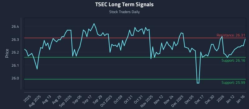 TSEC Long Term Analysis for January 17 2026