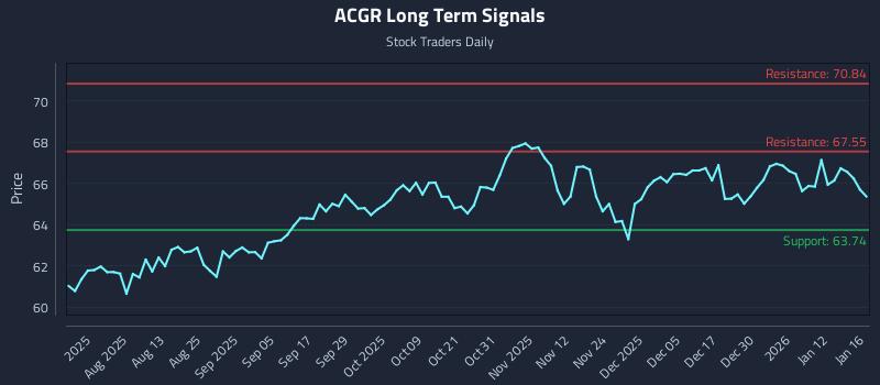 ACGR Long Term Analysis for January 17 2026