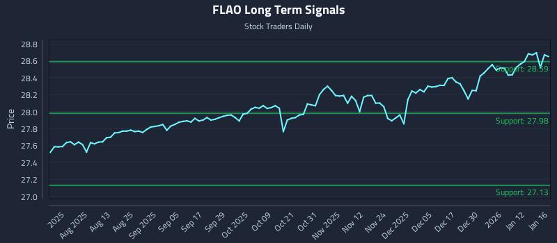 FLAO Long Term Analysis for January 17 2026 FLAO Long Term Analysis for January 17 2026