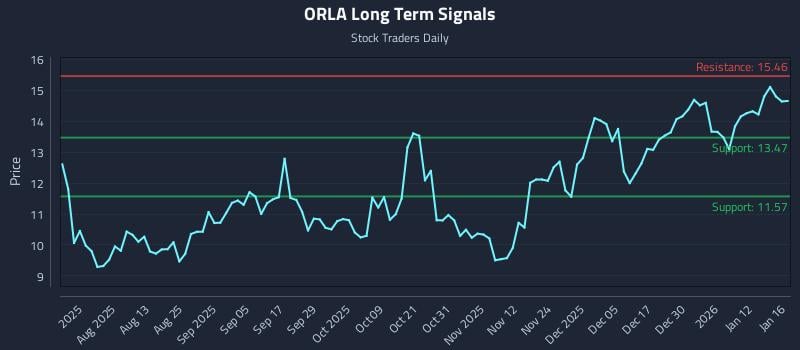 ORLA Long Term Analysis for January 17 2026 ORLA Long Term Analysis for January 17 2026