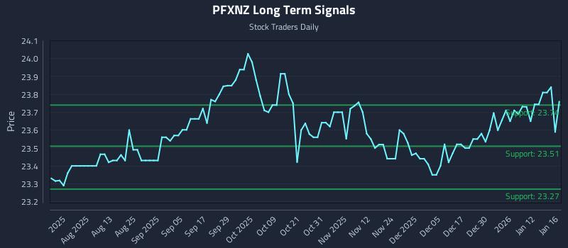 PFXNZ Long Term Analysis for January 17 2026 PFXNZ Long Term Analysis for January 17 2026