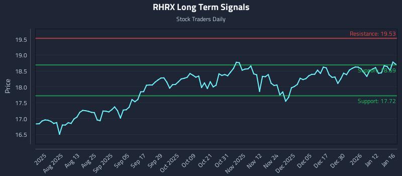 RHRX Long Term Analysis for January 17 2026