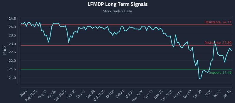 LFMDP Long Term Analysis for January 17 2026