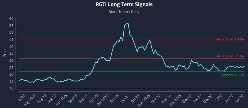 RGTI Long Term Analysis for January 17 2026