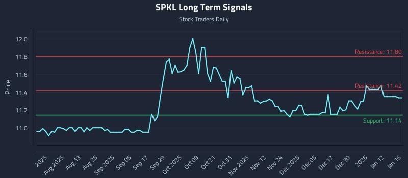SPKL Long Term Analysis for January 17 2026
