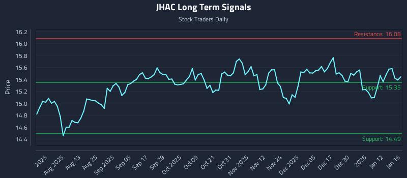 JHAC Long Term Analysis for January 17 2026 JHAC Long Term Analysis for January 17 2026