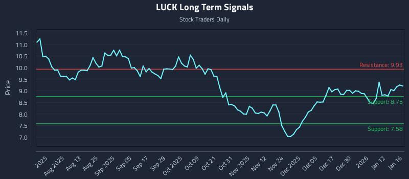 LUCK Long Term Analysis for January 17 2026