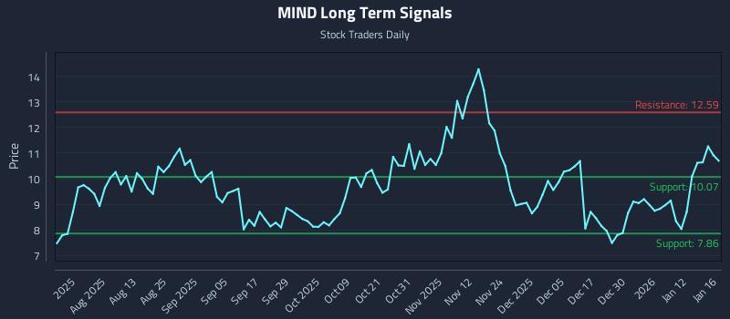 MIND Long Term Analysis for January 17 2026