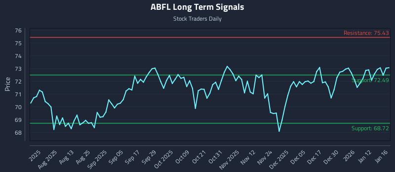 ABFL Long Term Analysis for January 17 2026