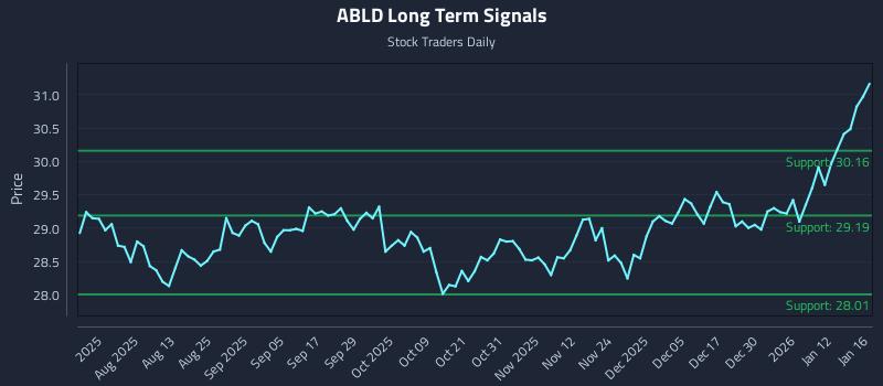 ABLD Long Term Analysis for January 17 2026