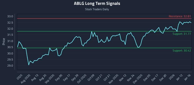 ABLG Long Term Analysis for January 17 2026