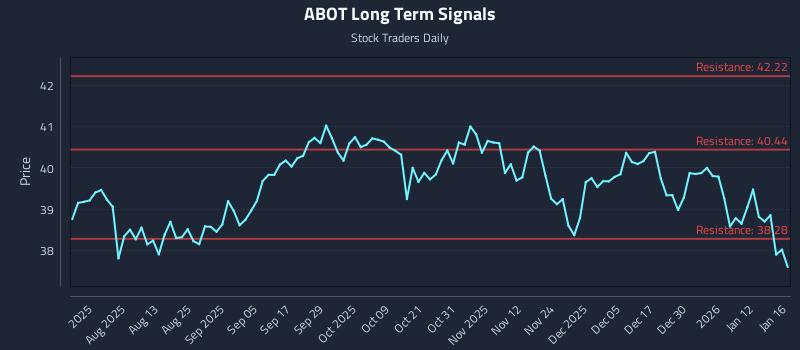 ABOT Long Term Analysis for January 17 2026