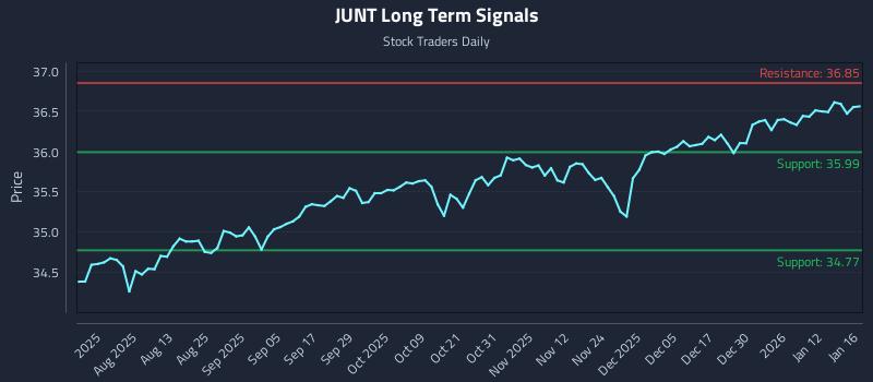 JUNT Long Term Analysis for January 17 2026