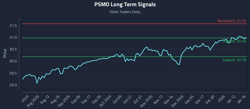 PSMO Long Term Analysis for January 17 2026
