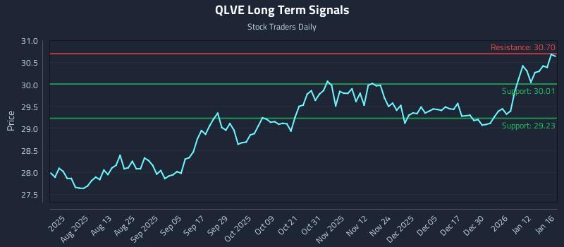 QLVE Long Term Analysis for January 17 2026