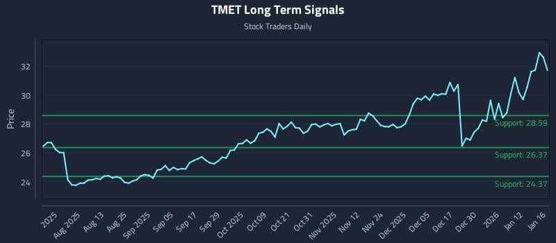 TMET Long Term Analysis for January 17 2026