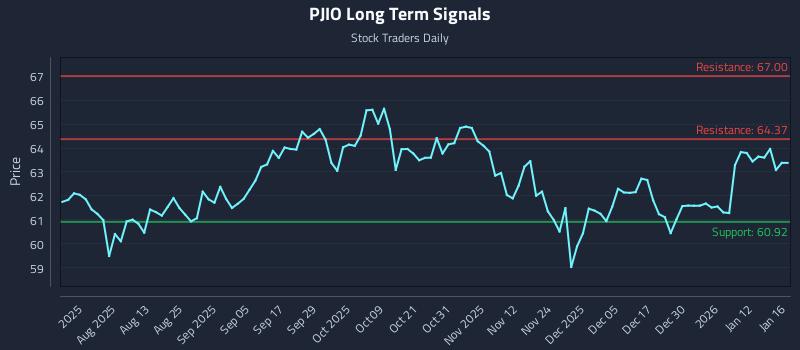 PJIO Long Term Analysis for January 17 2026 PJIO Long Term Analysis for January 17 2026