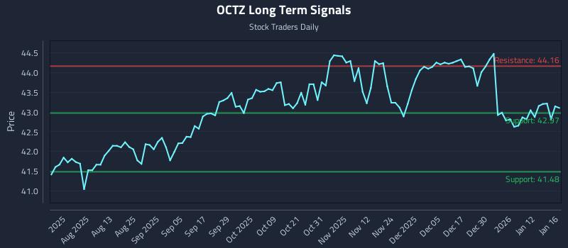 OCTZ Long Term Analysis for January 17 2026