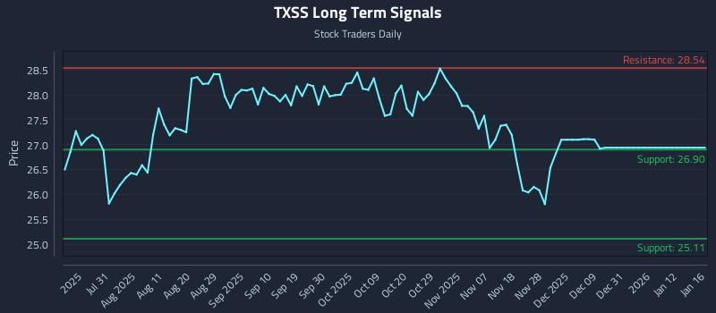 TXSS Long Term Analysis for January 17 2026