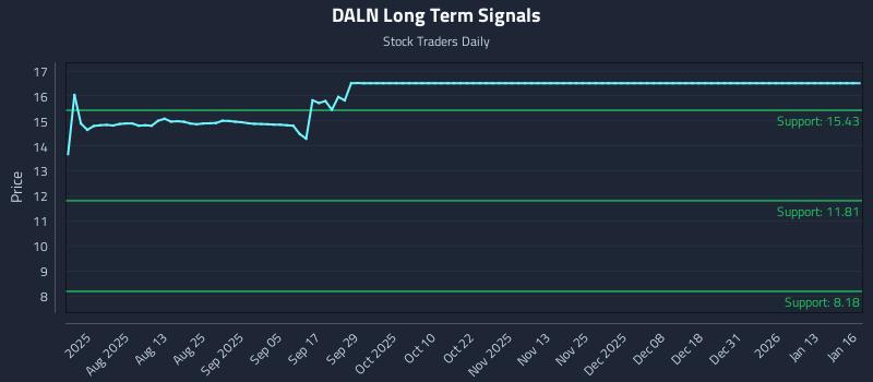 DALN Long Term Analysis for January 17 2026