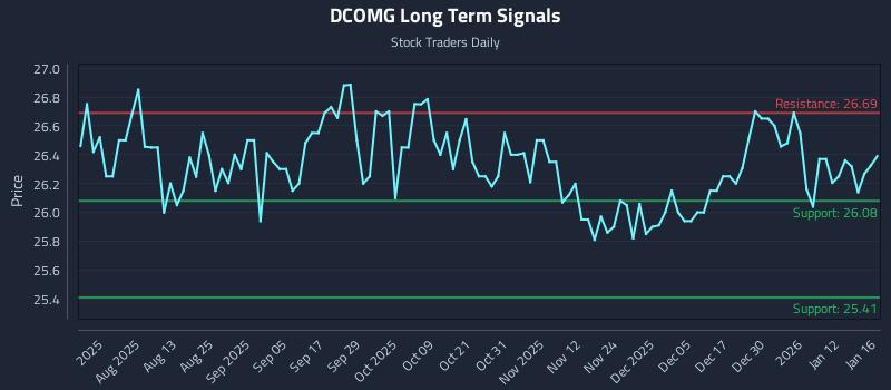 DCOMG Long Term Analysis for January 17 2026