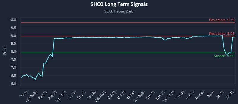 SHCO Long Term Analysis for January 17 2026
