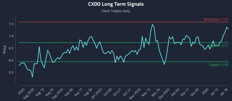 CXDO Long Term Analysis for January 17 2026