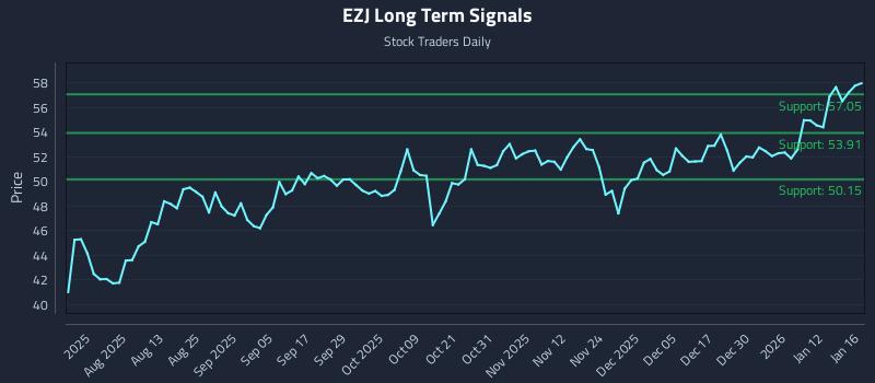 EZJ Long Term Analysis for January 17 2026 EZJ Long Term Analysis for January 17 2026