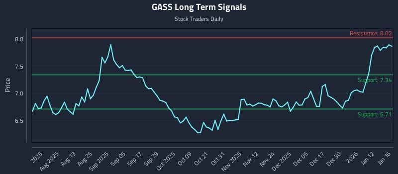 GASS Long Term Analysis for January 17 2026 GASS Long Term Analysis for January 17 2026