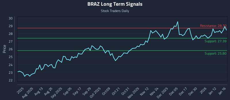 BRAZ Long Term Analysis for January 17 2026