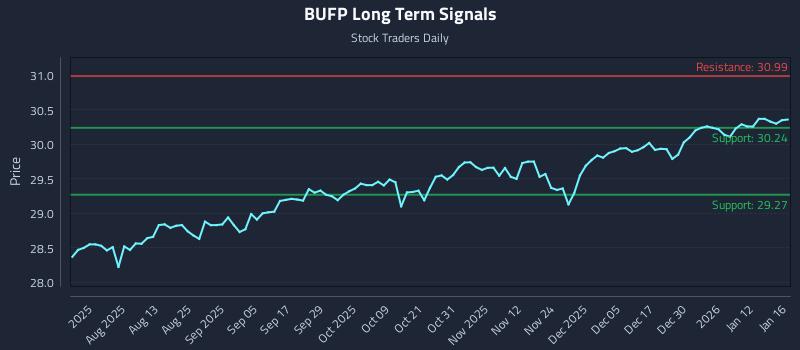 BUFP Long Term Analysis for January 18 2026