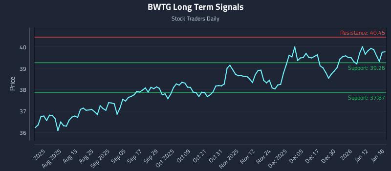 BWTG Long Term Analysis for January 18 2026