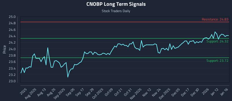 CNOBP Long Term Analysis for January 18 2026 CNOBP Long Term Analysis for January 18 2026