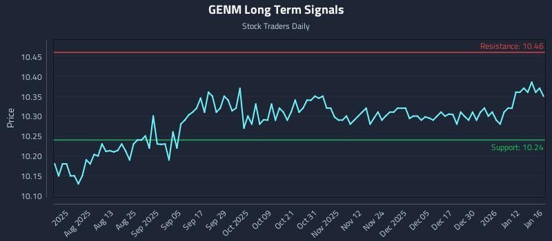 GENM Long Term Analysis for January 18 2026