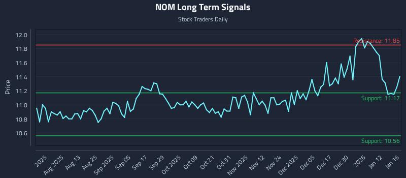NOM Long Term Analysis for January 18 2026