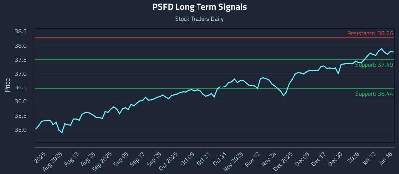 PSFD Long Term Analysis for January 18 2026
