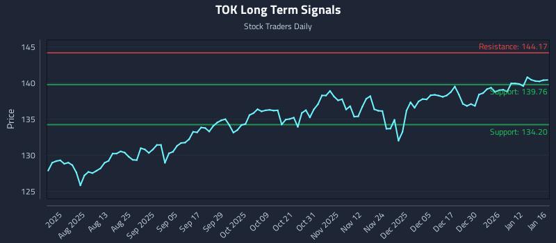 TOK Long Term Analysis for January 18 2026