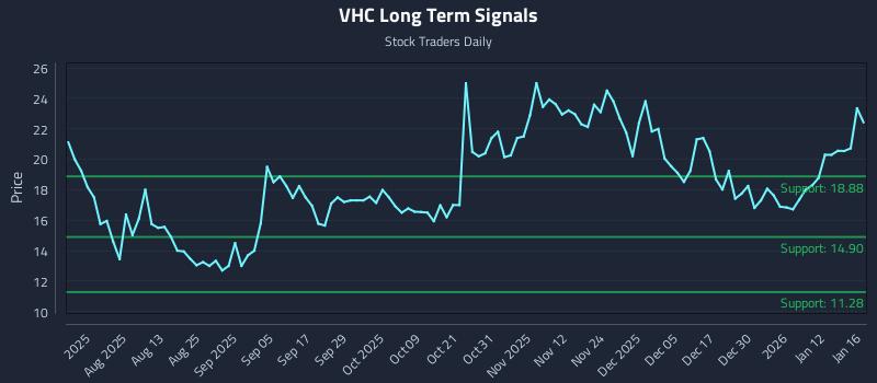 VHC Long Term Analysis for January 18 2026