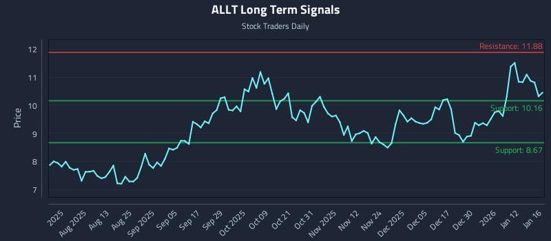 ALLT Long Term Analysis for January 18 2026 ALLT Long Term Analysis for January 18 2026