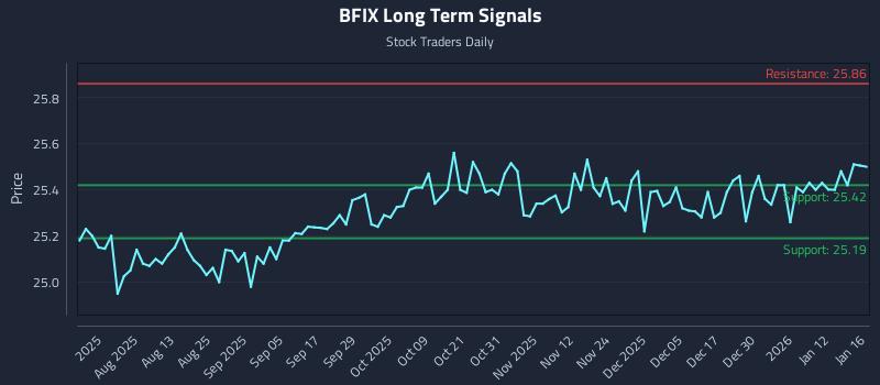 BFIX Long Term Analysis for January 18 2026