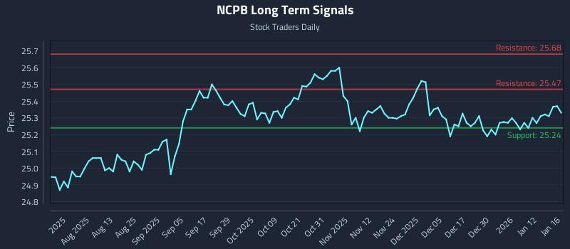 NCPB Long Term Analysis for January 18 2026